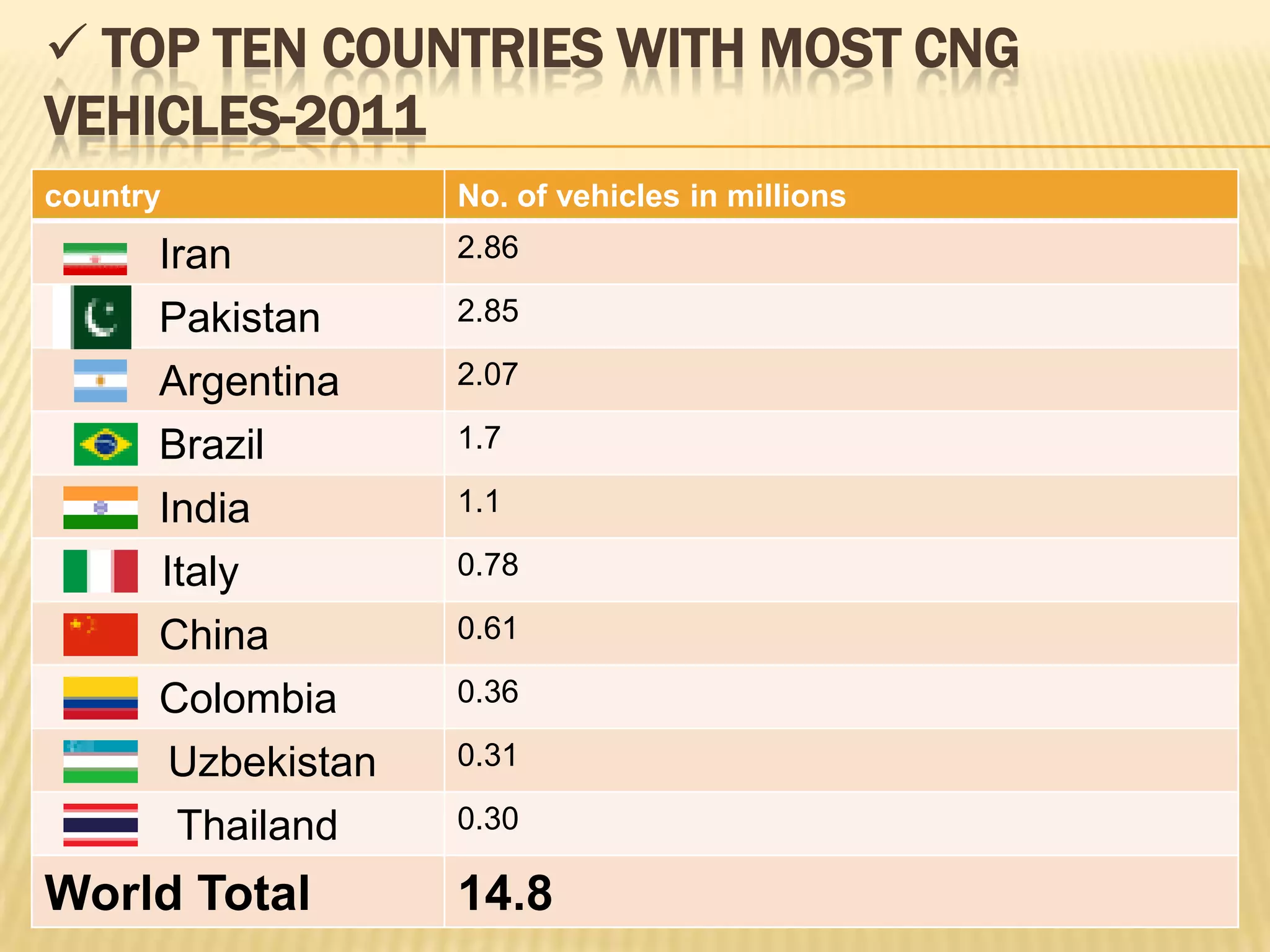  TOP TEN COUNTRIES WITH MOST CNG
VEHICLES-2011
country             No. of vehicles in millions
      Iran          2.86

      Pakistan      2.85

      Argentina     2.07

      Brazil        1.7

      India         1.1

      Italy         0.78

      China         0.61

      Colombia      0.36

       Uzbekistan   0.31

       Thailand     0.30

World Total         14.8
 