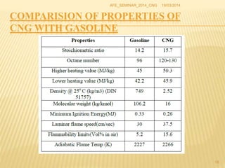COMPARISION OF PROPERTIES OF
CNG WITH GASOLINE
19/03/2014AFE_SEMINAR_2014_CNG
18
 