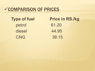COMPARISON OF PRICES
Type of fuel Price in RS./kg
petrol 61.20
diesel 44.95
CNG 38.15
 