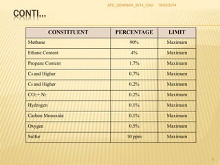CONTI…
CONSTITUENT PERCENTAGE LIMIT
Methane 90% Maximum
Ethane Content 4% Maximum
Propane Content 1.7% Maximum
C4 and Higher 0.7% Maximum
C6 and Higher 0.2% Maximum
CO2 + N2 0.2% Maximum
Hydrogen 0.1% Maximum
Carbon Monoxide 0.1% Maximum
Oxygen 0.5% Maximum
Sulfur 10 ppm Maximum
19/03/2014AFE_SEMINAR_2014_CNG
8
 