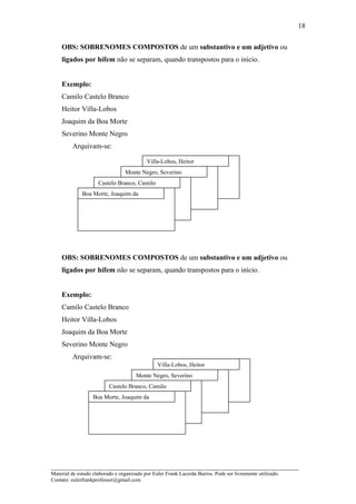 OBS: SOBRENOMES COMPOSTOS de um substantivo e um adjetivo ou
ligados por hífem não se separam, quando transpostos para o início.
Exemplo:
Camilo Castelo Branco
Heitor Villa-Lobos
Joaquim da Boa Morte
Severino Monte Negro
Arquivam-se:
OBS: SOBRENOMES COMPOSTOS de um substantivo e um adjetivo ou
ligados por hífem não se separam, quando transpostos para o início.
Exemplo:
Camilo Castelo Branco
Heitor Villa-Lobos
Joaquim da Boa Morte
Severino Monte Negro
Arquivam-se:
_____________________________________________________________________
Material de estudo elaborado e organizado por Euler Frank Lacerda Barros. Pode ser livremente utilizado.
Contato: eulerfrankprofessor@gmail.com
18
Villa-Lobos, Heitor
Monte Negro, Severino
Castelo Branco, Camilo
Boa Morte, Joaquim da
Villa-Lobos, Heitor
Monte Negro, Severino
Castelo Branco, Camilo
Boa Morte, Joaquim da
 
