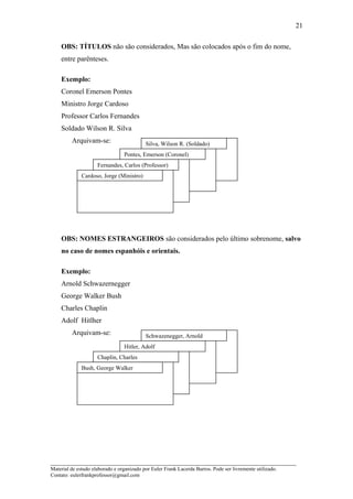 OBS: TÍTULOS não são considerados, Mas são colocados após o fim do nome,
entre parênteses.
Exemplo:
Coronel Emerson Pontes
Ministro Jorge Cardoso
Professor Carlos Fernandes
Soldado Wilson R. Silva
Arquivam-se:
OBS: NOMES ESTRANGEIROS são considerados pelo último sobrenome, salvo
no caso de nomes espanhóis e orientais.
Exemplo:
Arnold Schwazernegger
George Walker Bush
Charles Chaplin
Adolf Hitlher
Arquivam-se:
_____________________________________________________________________
Material de estudo elaborado e organizado por Euler Frank Lacerda Barros. Pode ser livremente utilizado.
Contato: eulerfrankprofessor@gmail.com
21
Silva, Wilson R. (Soldado)
Pontes, Emerson (Coronel)
Fernandes, Carlos (Professor)
Cardoso, Jorge (Ministro)
Schwazenegger, Arnold
(Soldado)
Hitler, Adolf
Chaplin, Charles
Bush, George Walker
 