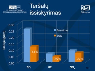 Teršalų
išsiskyrimas
Emisija	
  (g/km)	
  

0.30	
  
Benzinas	
  

0.25	
  

SGD	
  

0.20	
  
0.15	
  
0.10	
  

-­‐53	
  %	
  

0.05	
  
0.00	
  

-­‐22	
  %	
  

-­‐35	
  %	
  
CO

	
  

	
  	
  	
  	
  HC 	
  

	
  	
  	
  	
  	
  	
  	
  	
  NOx	
  

10

 