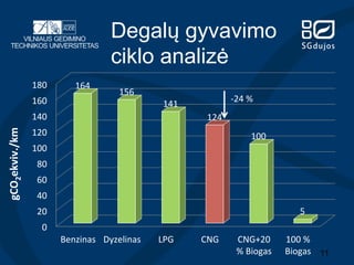 Degalų gyvavimo
ciklo analizė
180	
  

gCO2ekviv./km	
  	
  

160	
  

164	
  

156	
  

-­‐24	
  %	
  

141	
  

140	
  

124	
  

120	
  

100	
  

100	
  
80	
  
60	
  
40	
  
5	
  

20	
  
0	
  
Benzinas	
   Dyzelinas	
  

LPG	
  

CNG	
  

CNG+20	
  
%	
  Biogas	
  

100	
  %	
  
Biogas	
   11

 