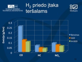 H2 priedo įtaka
teršalams
Emisija	
  (g/km)	
  

0.3	
  
0.25	
  
0.2	
  

Benzinas	
  
SGD	
  
H+SGD	
  

0.15	
  
0.1	
  
0.05	
  
0	
  

CO	
  

HC	
  

NOx	
  
12

 