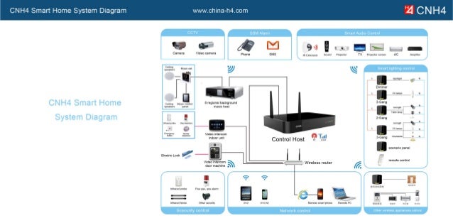 cnh4 rf villa smart home control system configuration cnh4 rf villa smart home control system configuration, Wiring diagram