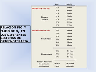 28 Fio2 Tratamiento con Cánulas Nasales de alto flujo (CNAF) de la ...