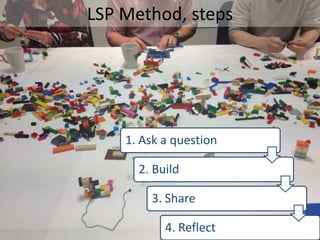 LSP Method, steps 
1. Ask a question 
2. Build 
3. Share 
4. Reflect  