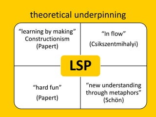 theoretical underpinning 
“learning by making” Constructionism (Papert) 
“In flow” 
(Csikszentmihalyi) 
“hard fun” 
(Papert) 
“new understanding through metaphors” (Schön) 
LSP  