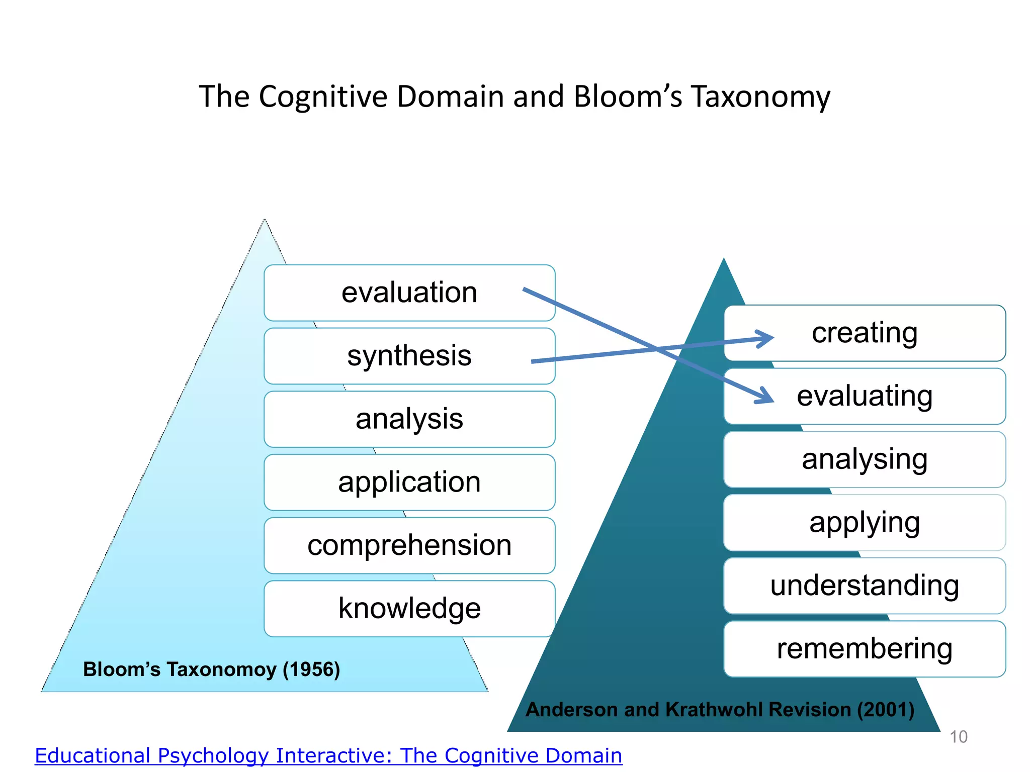 The Cognitive Domain and Bloom’s Taxonomy

evaluation
creating

synthesis

evaluating

analysis

analysing

application

applying

comprehension

understanding

knowledge

remembering

Bloom’s Taxonomoy (1956)

Anderson and Krathwohl Revision (2001)
Educational Psychology Interactive: The Cognitive Domain

10

 