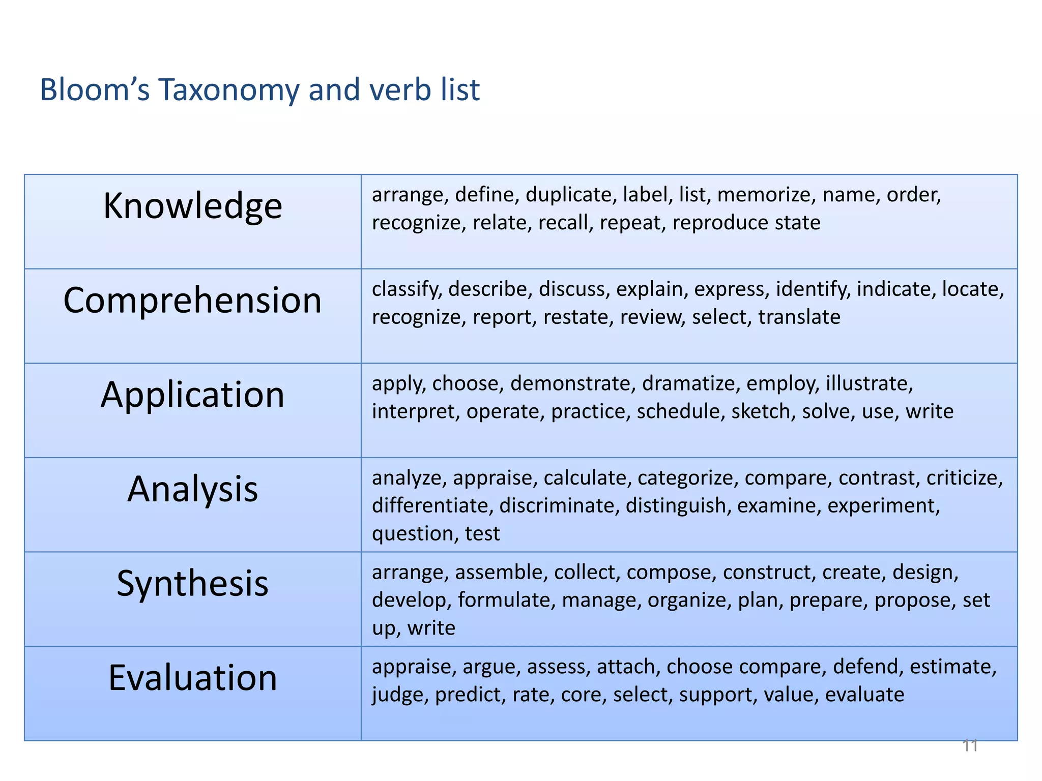 Bloom’s Taxonomy and verb list

Knowledge

Comprehension
Application

arrange, define, duplicate, label, list, memorize, name, order,
recognize, relate, recall, repeat, reproduce state

classify, describe, discuss, explain, express, identify, indicate, locate,
recognize, report, restate, review, select, translate
apply, choose, demonstrate, dramatize, employ, illustrate,
interpret, operate, practice, schedule, sketch, solve, use, write

Analysis

analyze, appraise, calculate, categorize, compare, contrast, criticize,
differentiate, discriminate, distinguish, examine, experiment,
question, test

Synthesis

arrange, assemble, collect, compose, construct, create, design,
develop, formulate, manage, organize, plan, prepare, propose, set
up, write

Evaluation

appraise, argue, assess, attach, choose compare, defend, estimate,
judge, predict, rate, core, select, support, value, evaluate
11

 