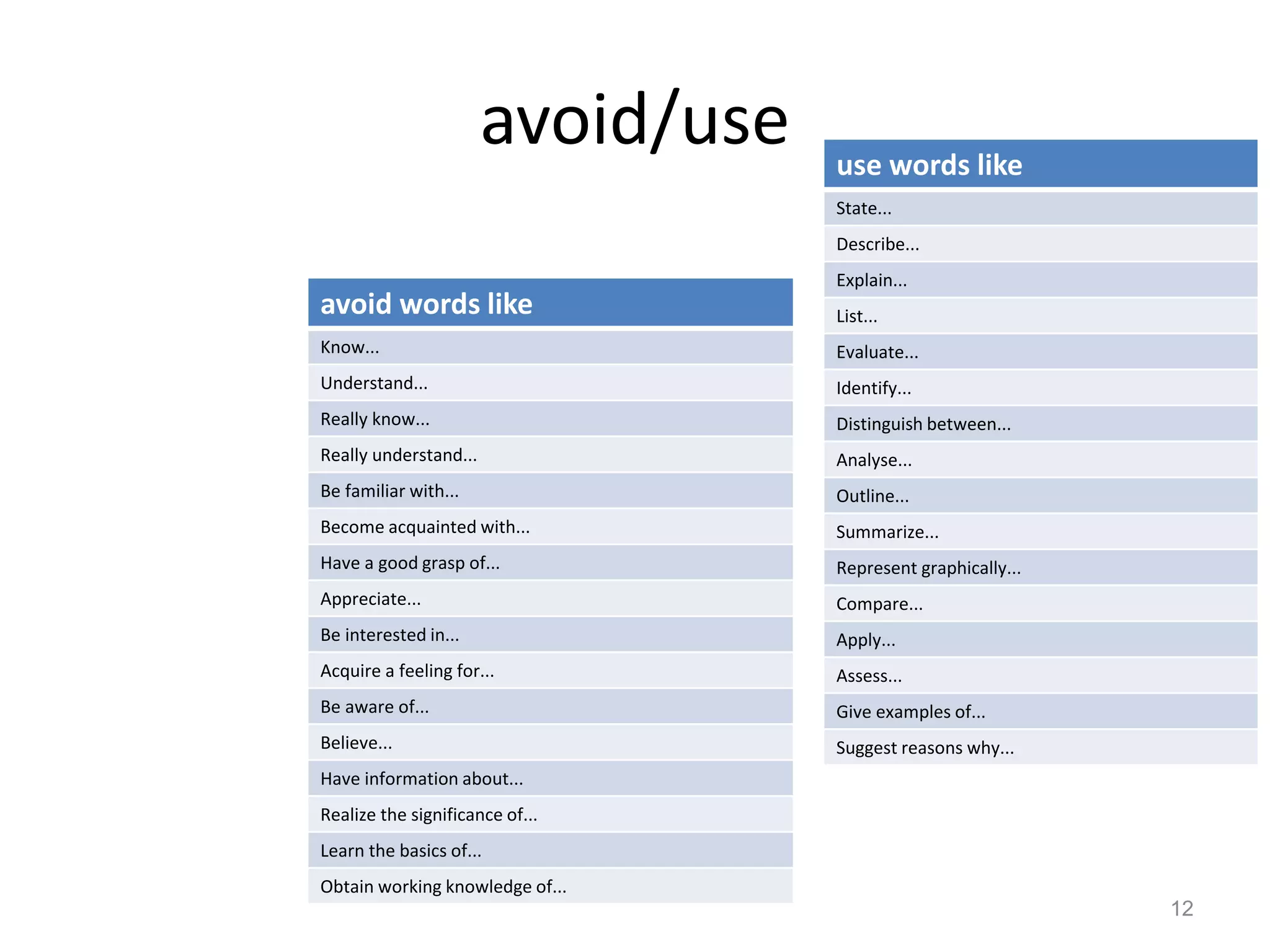 avoid/use

use words like
State...
Describe...

avoid words like

Explain...
List...

Know...

Evaluate...

Understand...

Identify...

Really know...

Distinguish between...

Really understand...

Analyse...

Be familiar with...

Outline...

Become acquainted with...

Summarize...

Have a good grasp of...

Represent graphically...

Appreciate...

Compare...

Be interested in...

Apply...

Acquire a feeling for...

Assess...

Be aware of...

Give examples of...

Believe...

Suggest reasons why...

Have information about...
Realize the significance of...
Learn the basics of...
Obtain working knowledge of...

12

 
