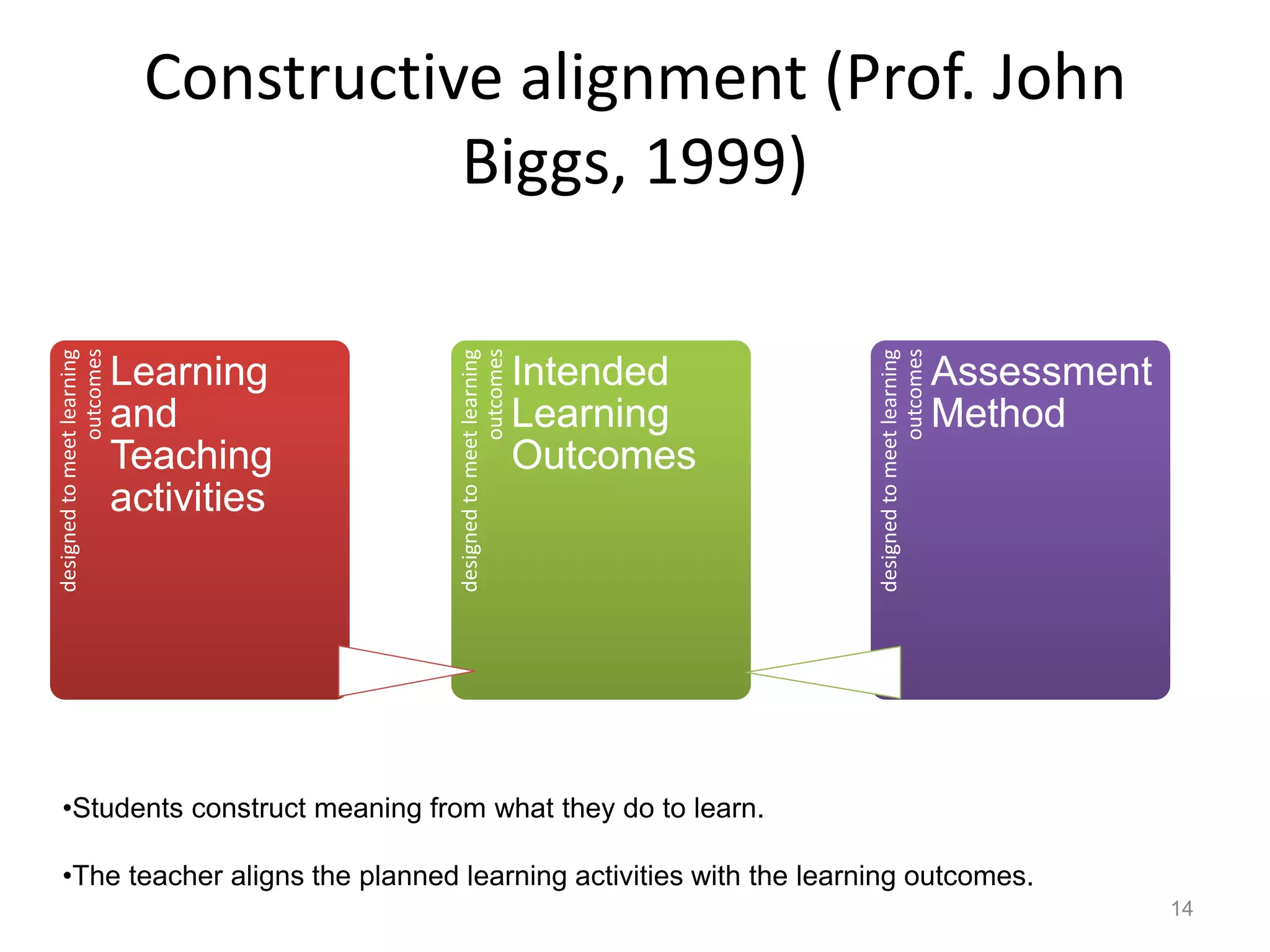 Intended
Learning
Outcomes

designed to meet learning
outcomes

Learning
and
Teaching
activities

designed to meet learning
outcomes

designed to meet learning
outcomes

Constructive alignment (Prof. John
Biggs, 1999)
Assessment
Method

•Students construct meaning from what they do to learn.
•The teacher aligns the planned learning activities with the learning outcomes.
14

 