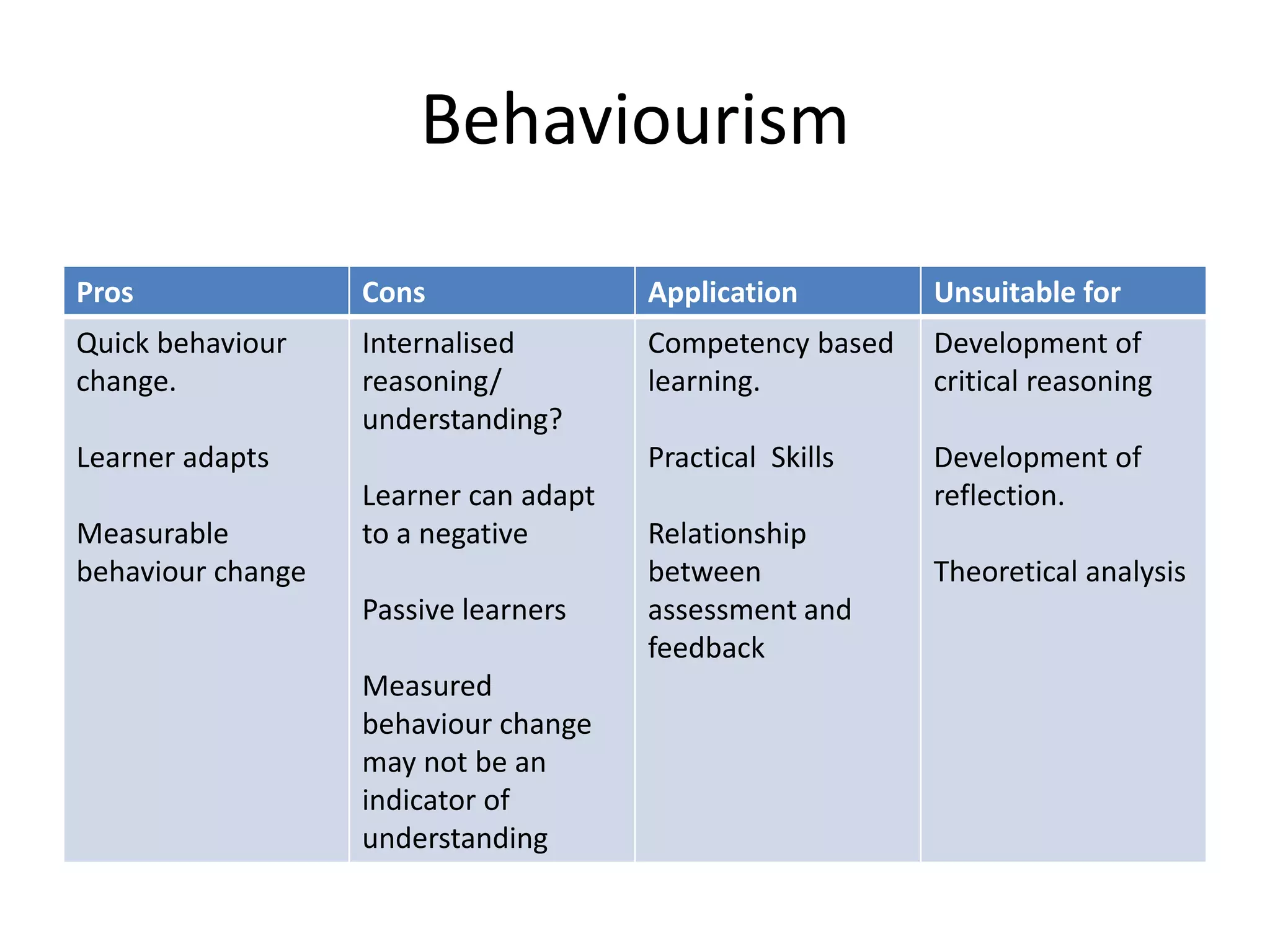 Behaviourism
Pros

Cons

Application

Unsuitable for

Quick behaviour
change.

Internalised
reasoning/
understanding?

Competency based
learning.

Development of
critical reasoning

Practical Skills

Development of
reflection.

Learner adapts
Measurable
behaviour change

Learner can adapt
to a negative
Passive learners
Measured
behaviour change
may not be an
indicator of
understanding

Relationship
between
assessment and
feedback

Theoretical analysis

 