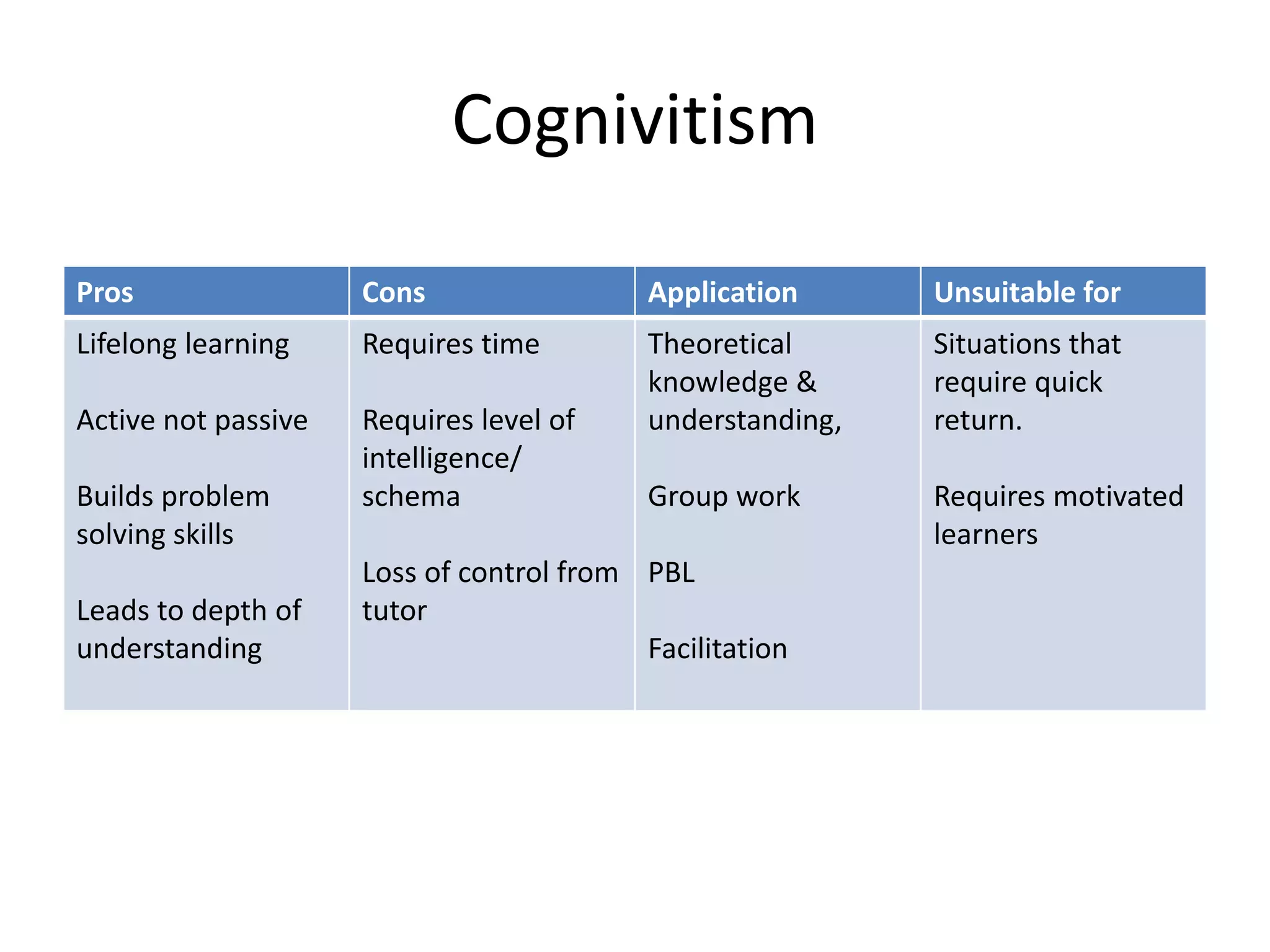 Cognivitism
Pros

Cons

Application

Unsuitable for

Lifelong learning

Requires time

Active not passive

Requires level of
intelligence/
schema

Theoretical
knowledge &
understanding,

Situations that
require quick
return.

Group work

Requires motivated
learners

Builds problem
solving skills
Leads to depth of
understanding

Loss of control from PBL
tutor
Facilitation

 