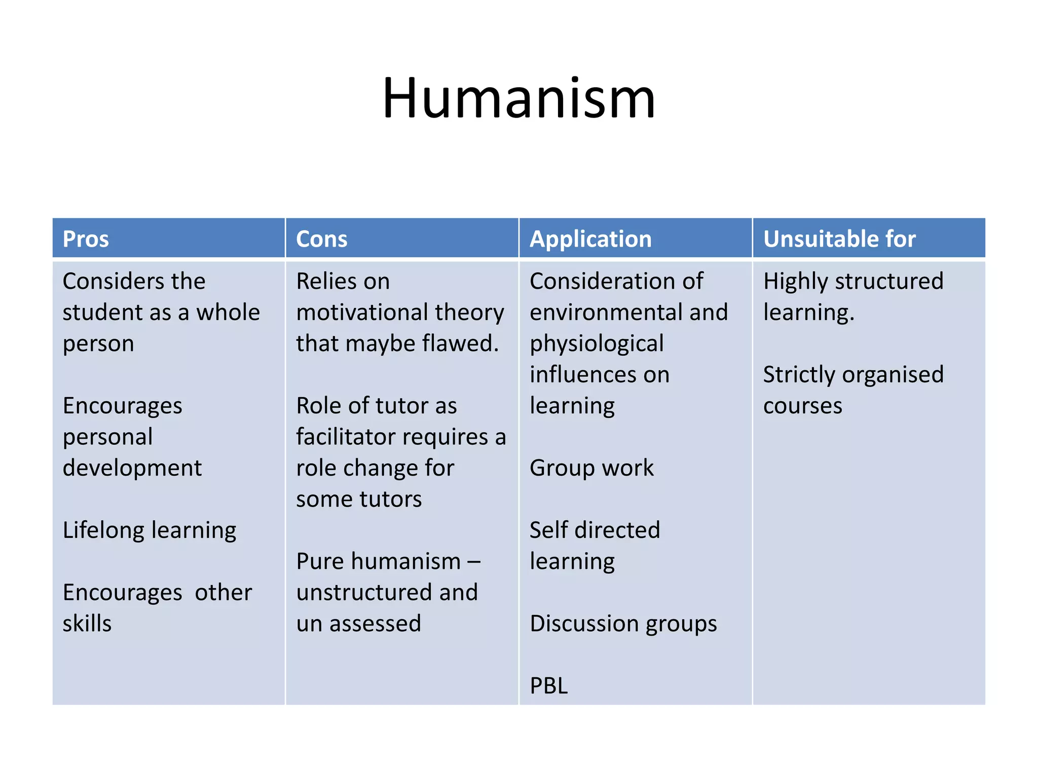Humanism
Pros

Cons

Considers the
student as a whole
person

Relies on
Consideration of
motivational theory environmental and
that maybe flawed. physiological
influences on
Role of tutor as
learning
facilitator requires a
role change for
Group work
some tutors
Self directed
Pure humanism –
learning
unstructured and
un assessed
Discussion groups

Encourages
personal
development
Lifelong learning
Encourages other
skills

Application

PBL

Unsuitable for
Highly structured
learning.
Strictly organised
courses

 