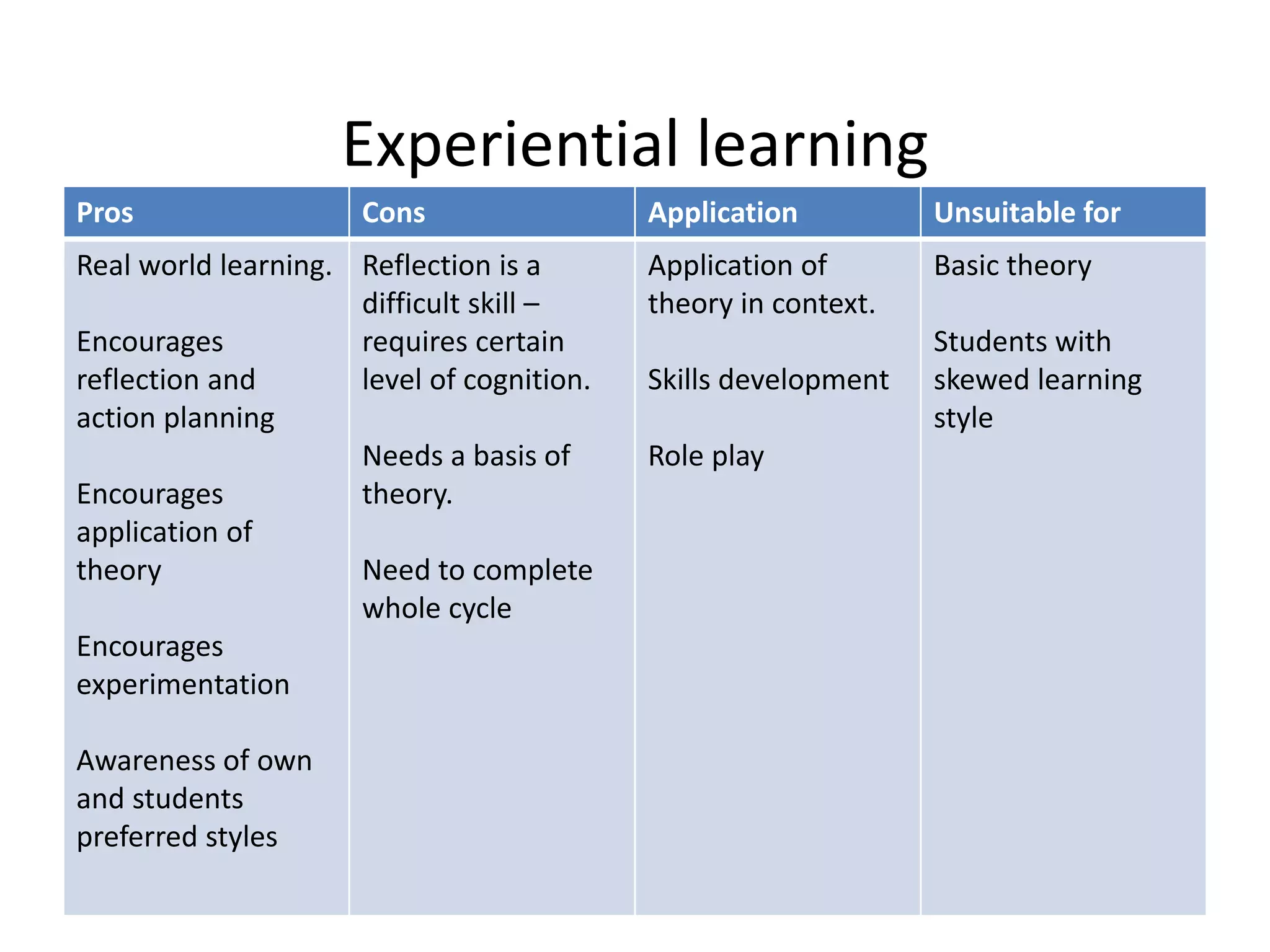Experiential learning
Pros

Cons

Real world learning. Reflection is a
difficult skill –
Encourages
requires certain
reflection and
level of cognition.
action planning
Needs a basis of
Encourages
theory.
application of
theory
Need to complete
whole cycle
Encourages
experimentation
Awareness of own
and students
preferred styles

Application

Unsuitable for

Application of
theory in context.

Basic theory

Skills development
Role play

Students with
skewed learning
style

 