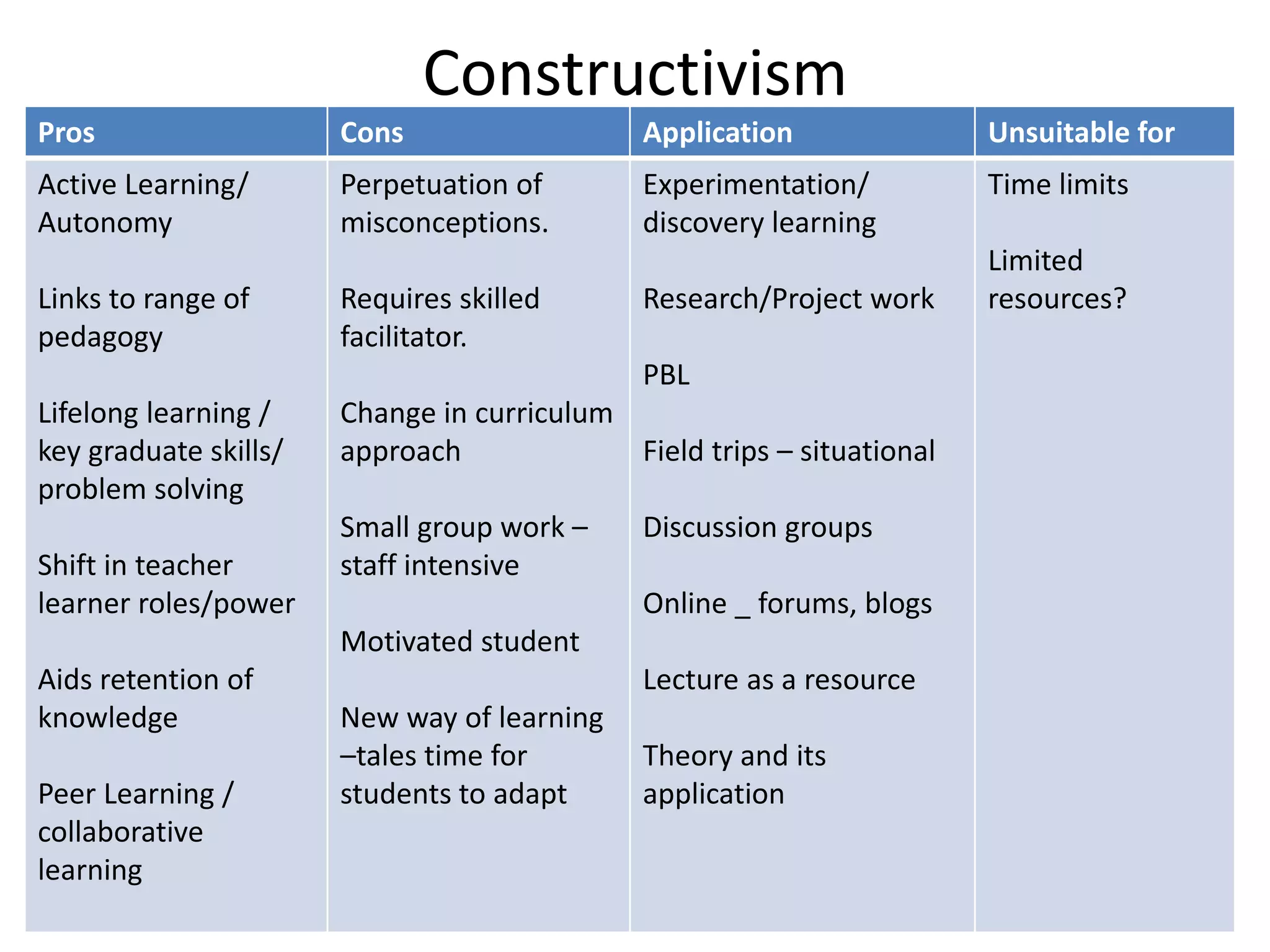 Constructivism
Pros

Cons

Application

Unsuitable for

Active Learning/
Autonomy

Perpetuation of
misconceptions.

Experimentation/
discovery learning

Time limits

Links to range of
pedagogy

Requires skilled
facilitator.

Research/Project work
PBL

Lifelong learning /
key graduate skills/
problem solving
Shift in teacher
learner roles/power

Change in curriculum
approach
Field trips – situational
Small group work –
staff intensive

Discussion groups

Online _ forums, blogs
Motivated student

Aids retention of
knowledge

Peer Learning /
collaborative
learning

Lecture as a resource
New way of learning
–tales time for
students to adapt

Theory and its
application

Limited
resources?

 