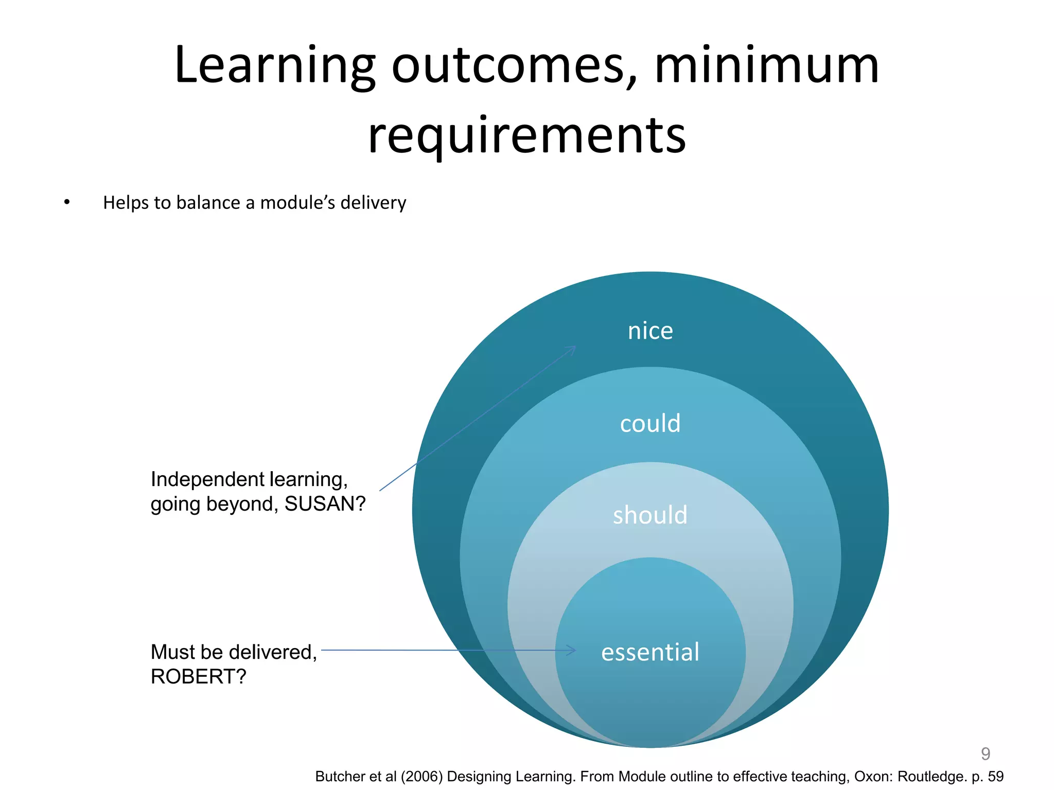 Learning outcomes, minimum
requirements
•

Helps to balance a module’s delivery

nice
could
Independent learning,
going beyond, SUSAN?

Must be delivered,
ROBERT?

should

essential

9
Butcher et al (2006) Designing Learning. From Module outline to effective teaching, Oxon: Routledge. p. 59

 