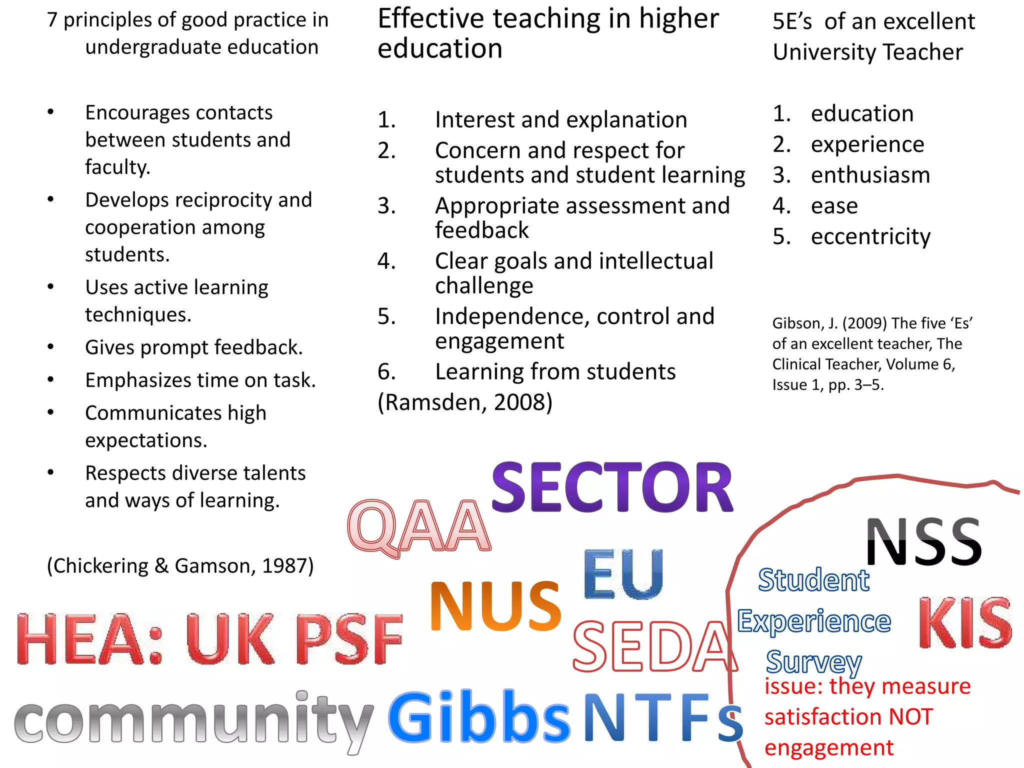 7 principles of good practice in
undergraduate education

Effective teaching in higher
education

5E’s of an excellent
University Teacher

•

1.
2.

1.
2.
3.
4.
5.

•

•
•
•
•
•

Encourages contacts
between students and
faculty.
Develops reciprocity and
cooperation among
students.
Uses active learning
techniques.
Gives prompt feedback.
Emphasizes time on task.
Communicates high
expectations.
Respects diverse talents
and ways of learning.

Interest and explanation
Concern and respect for
students and student learning
3. Appropriate assessment and
feedback
4. Clear goals and intellectual
challenge
5. Independence, control and
engagement
6. Learning from students
(Ramsden, 2008)

education
experience
enthusiasm
ease
eccentricity

Gibson, J. (2009) The five ‘Es’
of an excellent teacher, The
Clinical Teacher, Volume 6,
Issue 1, pp. 3–5.

(Chickering & Gamson, 1987)

issue: they measure
satisfaction NOT
engagement

 