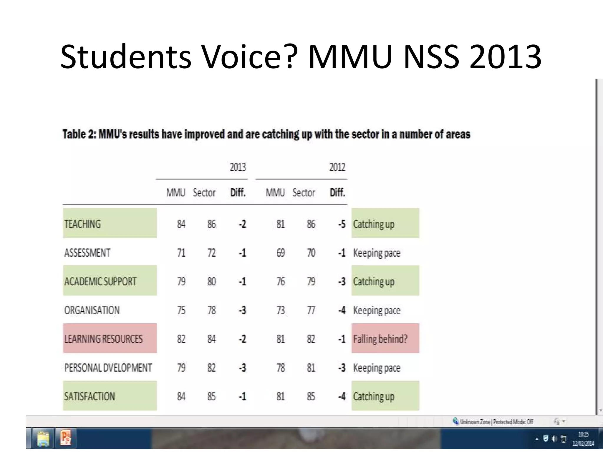Students Voice? MMU NSS 2013

 