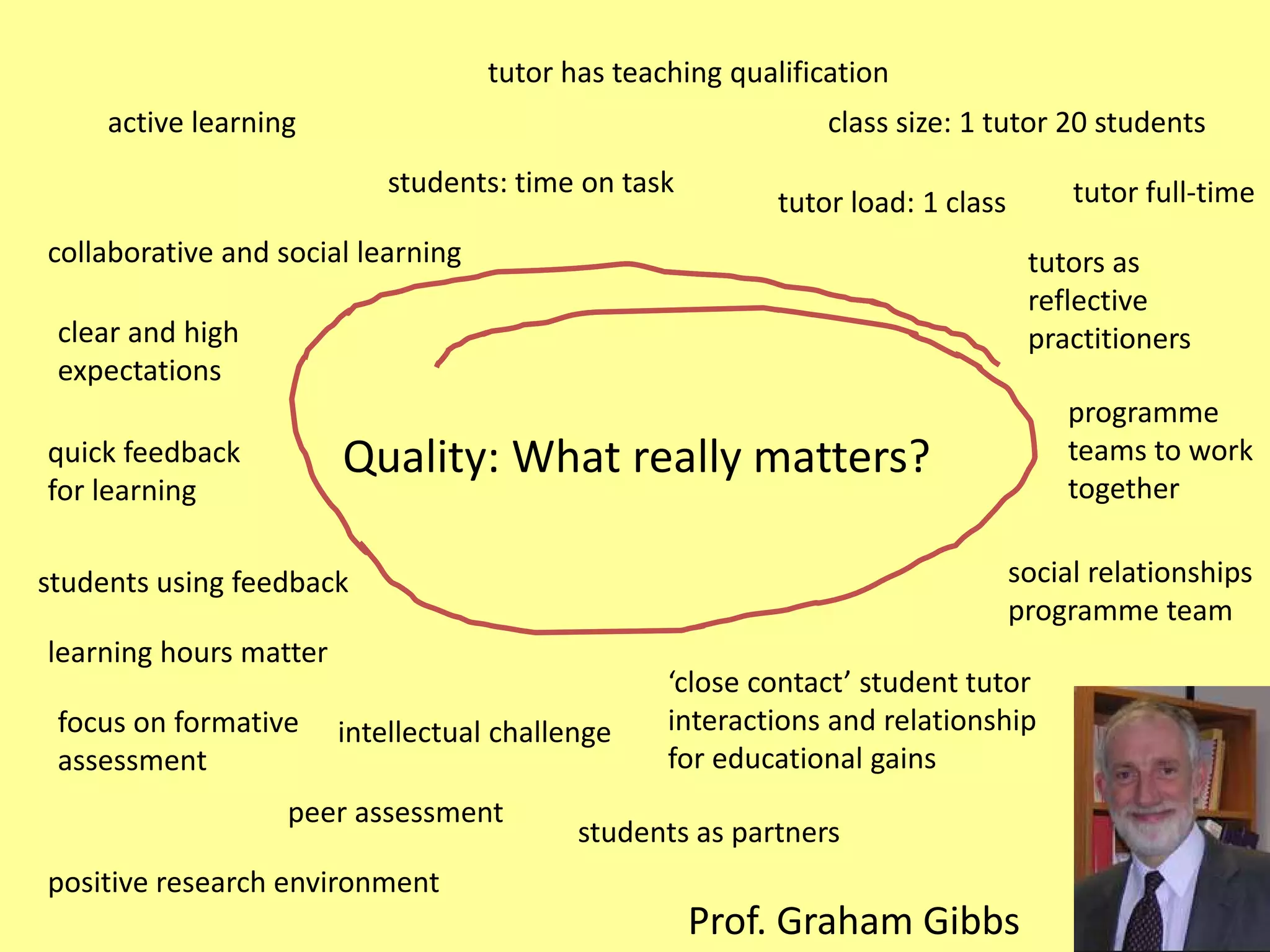 tutor has teaching qualification
active learning

class size: 1 tutor 20 students
students: time on task

tutor full-time

tutor load: 1 class

collaborative and social learning

tutors as
reflective
practitioners

clear and high
expectations

programme
teams to work
together

Quality: What really matters?

quick feedback
for learning

social relationships
programme team

students using feedback
learning hours matter
focus on formative
assessment

intellectual challenge

peer assessment

‘close contact’ student tutor
interactions and relationship
for educational gains

students as partners

positive research environment

Prof. Graham Gibbs

 