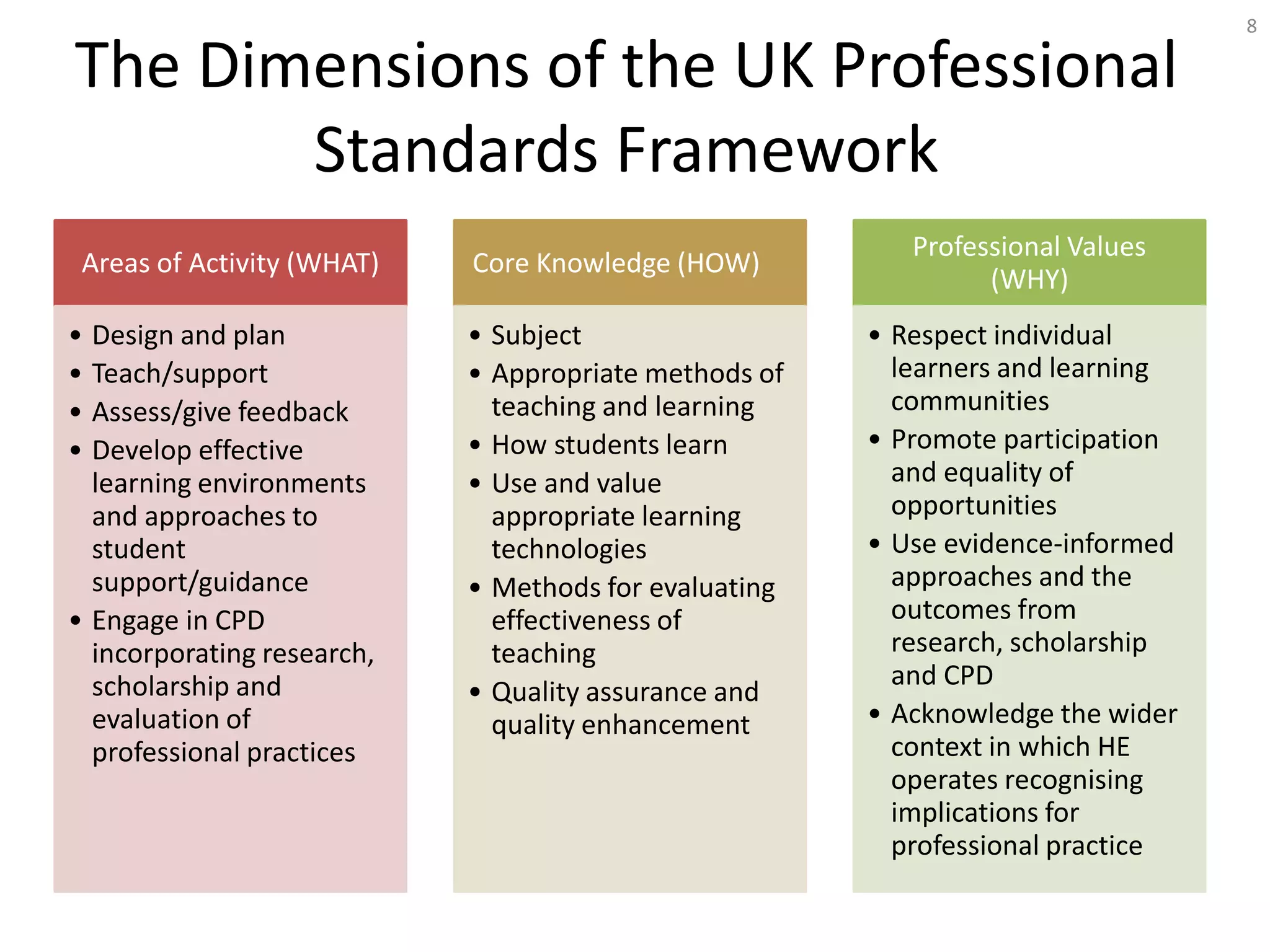 The Dimensions of the UK Professional
Standards Framework
Areas of Activity (WHAT)
• Design and plan
• Teach/support
• Assess/give feedback
• Develop effective
learning environments
and approaches to
student
support/guidance
• Engage in CPD
incorporating research,
scholarship and
evaluation of
professional practices

Core Knowledge (HOW)
• Subject
• Appropriate methods of
teaching and learning
• How students learn
• Use and value
appropriate learning
technologies
• Methods for evaluating
effectiveness of
teaching
• Quality assurance and
quality enhancement

Professional Values
(WHY)
• Respect individual
learners and learning
communities
• Promote participation
and equality of
opportunities
• Use evidence-informed
approaches and the
outcomes from
research, scholarship
and CPD
• Acknowledge the wider
context in which HE
operates recognising
implications for
professional practice

8

 