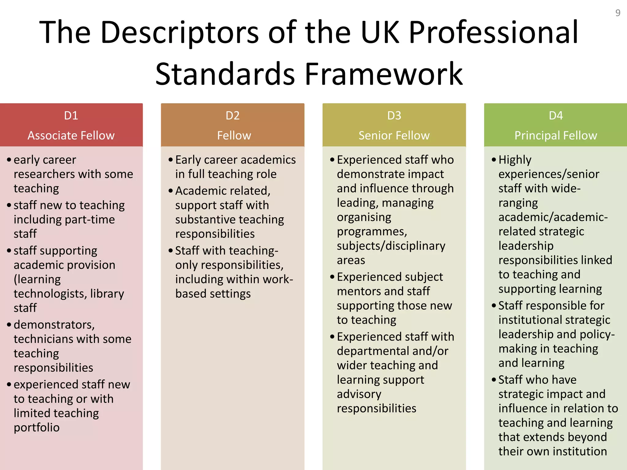 The Descriptors of the UK Professional
Standards Framework

9

D1

D2

D3

D4

Associate Fellow

Fellow

Senior Fellow

Principal Fellow

• early career
researchers with some
teaching
• staff new to teaching
including part-time
staff
• staff supporting
academic provision
(learning
technologists, library
staff
• demonstrators,
technicians with some
teaching
responsibilities
• experienced staff new
to teaching or with
limited teaching
portfolio

• Early career academics
in full teaching role
• Academic related,
support staff with
substantive teaching
responsibilities
• Staff with teachingonly responsibilities,
including within workbased settings

• Experienced staff who
demonstrate impact
and influence through
leading, managing
organising
programmes,
subjects/disciplinary
areas
• Experienced subject
mentors and staff
supporting those new
to teaching
• Experienced staff with
departmental and/or
wider teaching and
learning support
advisory
responsibilities

• Highly
experiences/senior
staff with wideranging
academic/academicrelated strategic
leadership
responsibilities linked
to teaching and
supporting learning
• Staff responsible for
institutional strategic
leadership and policymaking in teaching
and learning
• Staff who have
strategic impact and
influence in relation to
teaching and learning
that extends beyond
their own institution

 