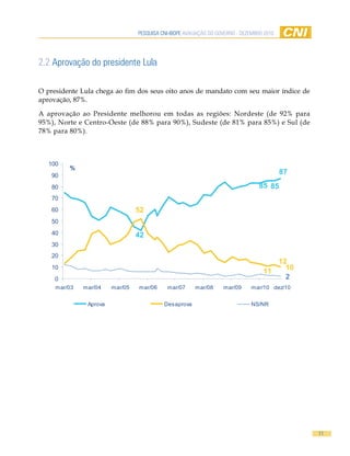 Pesquisa CNi-iBOPe aVaLiaÇÃO DO GOVeRNO - DeZemBRO 2010




2.2 aprovação do presidente Lula

O presidente Lula chega ao fim dos seus oito anos de mandato com seu maior índice de
aprovação, 87%.

A aprovação ao Presidente melhorou em todas as regiões: Nordeste (de 92% para
95%), Norte e Centro-Oeste (de 88% para 90%), Sudeste (de 81% para 85%) e Sul (de
78% para 80%).



   100
         %
    90
                                                                                           87

    80                                                                            85 85
    70
    60                           52
    50
    40                           42
    30
    20
                                                                                      12
    10                                                                                  10
                                                                                   11
     0                                                                                  2
     mar/03   mar/04    mar/05   mar/06     mar/07      mar/08     mar/09     mar/10 dez/10


               Aprova                      Desaprova                          NS/NR




                                                                                                11
 
