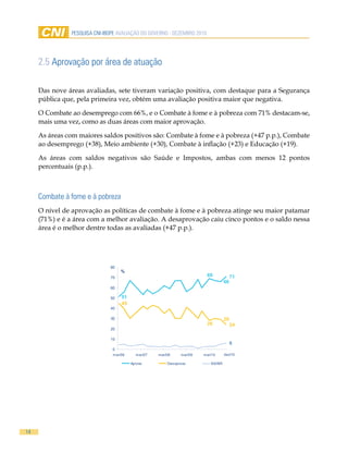Pesquisa CNi-iBOPe aVaLiaÇÃO DO GOVeRNO - DeZemBRO 2010




     2.5 aprovação por área de atuação

     Das nove áreas avaliadas, sete tiveram variação positiva, com destaque para a Segurança
     pública que, pela primeira vez, obtém uma avaliação positiva maior que negativa.

     O Combate ao desemprego com 66%, e o Combate à fome e à pobreza com 71% destacam-se,
     mais uma vez, como as duas áreas com maior aprovação.

     As áreas com maiores saldos positivos são: Combate à fome e à pobreza (+47 p.p.), Combate
     ao desemprego (+38), Meio ambiente (+30), Combate à inflação (+23) e Educação (+19).

     As áreas com saldos negativos são Saúde e Impostos, ambas com menos 12 pontos
     percentuais (p.p.).



     Combate à fome e à pobreza
     O nível de aprovação as políticas de combate à fome e à pobreza atinge seu maior patamar
     (71%) e é a área com a melhor avaliação. A desaprovação caiu cinco pontos e o saldo nessa
     área é o melhor dentre todas as avaliadas (+47 p.p.).




                              80
                                   %
                              70
                                                                         69            71
                                                                                  66
                              60

                              50   51
                                   45
                              40

                              30                                                  29
                                                                         28            24
                              20

                              10
                                                                                       6
                               0
                               mar/06     mar/07   mar/08    mar/09   mar/10      dez/10

                                        Aprova         Desaprova          NS/NR




14
 