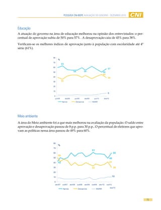 Pesquisa CNi-iBOPe aVaLiaÇÃO DO GOVeRNO - DeZemBRO 2010




educação
A atuação do governo na área de educação melhorou na opinião dos entrevistados: o per-
centual de aprovação subiu de 50% para 57% . A desaprovação caiu de 45% para 38%.

Verificam-se os melhores índices de aprovação junto à população com escolaridade até 4ª
série (61%).

                         80
                              %
                         70
                                    63
                         60
                                                                                                      57
                         50                            54               54                      50
                                                                                                45
                         40
                                                                                                      38
                         30         35

                         20

                         10
                                                                                                      6
                          0
                           jun/08         dez/08        jun/09          dez/09     jun/10        dez/10

                                    Aprova                  Desaprova            NS/NR




meio ambiente
A área do Meio ambiente foi a que mais melhorou na avaliação da população. O saldo entre
aprovação e desaprovação passou de 8 p.p. para 30 p.p.. O percentual de eleitores que apro-
vam as políticas nessa área passou de 49% para 60%.


                         80
                              %
                         70
                                                                                 61
                         60                                                                                    60
                              50
                         50                                                                               49
                         40   42                                                                          41

                         30                                                      33                            30
                         20

                         10                                                                                   10

                          0
                           abr/07    out/07        abr/08    out/08     abr/09   out/09     abr/10   out/10
                                                                                                          dez/10
                                     Aprova                   Desaprova               NS/NR




                                                                                                                    15
 