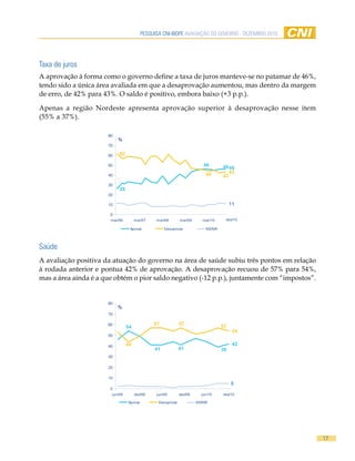 Pesquisa CNi-iBOPe aVaLiaÇÃO DO GOVeRNO - DeZemBRO 2010




Taxa de juros
A aprovação à forma como o governo define a taxa de juros manteve-se no patamar de 46%,
tendo sido a única área avaliada em que a desaprovação aumentou, mas dentro da margem
de erro, de 42% para 43%. O saldo é positivo, embora baixo (+3 p.p.).

Apenas a região Nordeste apresenta aprovação superior à desaprovação nesse item
(55% a 37%).

                      80
                           %
                      70

                      60    62

                      50                                                 46       46 46
                                                                          44         43
                      40                                                          42
                      30
                            26
                      20

                      10                                                               11

                       0
                       mar/06         mar/07    mar/08       mar/09     mar/10     dez/10

                                  Aprova            Desaprova             NS/NR




saúde
A avaliação positiva da atuação do governo na área de saúde subiu três pontos em relação
à rodada anterior e pontua 42% de aprovação. A desaprovação recuou de 57% para 54%,
mas a área ainda é a que obtém o pior saldo negativo (-12 p.p.), juntamente com “impostos”.


                      80
                           %
                      70

                      60                       57            57                   57
                                 54
                                                                                        54
                      50

                      40         44                                                     42
                                               41            41                   39
                      30

                      20

                      10
                                                                                       5
                       0
                        jun/08        dez/08    jun/09       dez/09     jun/10    dez/10

                                 Aprova          Desaprova            NS/NR




                                                                                                    17
 