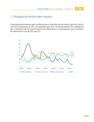 Pesquisa CNi-iBOPe aVaLiaÇÃO DO GOVeRNO - DeZemBRO 2010




2.6 Percepção do noticiário sobre o governo

O percentual dos eleitores que consideram que o noticiário recente sobre o governo Lula foi
mais favorável passou de 26%, em setembro, para 31%. Ao mesmo tempo, 30% consideram
que o noticiário não foi nem favorável nem desfavorável. A percepção de que o noticiário
foi desfavorável caiu de 19% para 7%.



          70

          60

          50

          40
                                                                                     31%
          30                                                                         31%
                                                                                     30%
          20

          10
                                                                                    7%
           0
           dez/04       dez/05   dez/06      dez/07     dez/08        dez/09     dez/10

               Mais favoráveis    Nem fav. nem desf.       Mais desfavoráveis      NS/NR




                                                                                              19
 