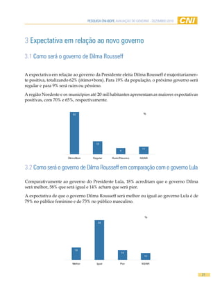 Pesquisa CNi-iBOPe aVaLiaÇÃO DO GOVeRNO - DeZemBRO 2010




3 expectativa em relação ao novo governo
3.1 Como será o governo de Dilma Rousseff

A expectativa em relação ao governo da Presidente eleita Dilma Rousseff é majoritariamen-
te positiva, totalizando 62% (ótimo+bom). Para 19% da população, o próximo governo será
regular e para 9% será ruim ou péssimo.

A região Nordeste e os municípios até 20 mil habitantes apresentam as maiores expectativas
positivas, com 70% e 65%, respectivamente.


                         62                                          %




                                       19

                                                                    11
                                                      9

                      Ótimo/Bom      Regular     Ruim/Péssimo      NS/NR



3.2 Como será o governo de Dilma Rousseff em comparação com o governo Lula

Comparativamente ao governo do Presidente Lula, 18% acreditam que o governo Dilma
será melhor, 58% que será igual e 14% acham que será pior.

A expectativa de que o governo Dilma Rousseff será melhor ou igual ao governo Lula é de
79% no público feminino e de 73% no público masculino.


                                                                      %
                                        58




                          18
                                                       14
                                                                      10


                         Melhor        Igual          Pior          NS/NR



                                                                                             21
 