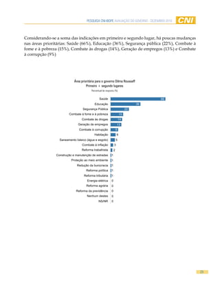 Pesquisa CNi-iBOPe aVaLiaÇÃO DO GOVeRNO - DeZemBRO 2010



Considerando-se a soma das indicações em primeiro e segundo lugar, há poucas mudanças
nas áreas prioritárias: Saúde (66%), Educação (36%), Segurança pública (22%), Combate à
fome e à pobreza (15%), Combate às drogas (14%), Geração de empregos (13%) e Combate
à corrupção (9%)




                            Área prioritária para o governo Dilma Rousseff
                                     Primeiro + segundo lugares
                                         Percentual de resposta (%)


                                                Saúde                                  66
                                            Educação                              36
                                  Segurança Pública                          22
                        Combate à fome e à pobreza                      15
                                 Combate às drogas                      14
                              Geração de empregos                   13
                               Combate à corrupção                  9
                                           Habitação                6
                  Saneamento básico (água e esgoto)                 5
                                  Combate à inflação            3
                                 Reforma trabalhista            2
                Construção e manutenção de estradas         1
                          Proteção ao meio ambiente         1
                              Redução da burocracia         1
                                     Reforma política       1
                                   Reforma tributária       1
                                     Energia elétrica       0
                                     Reforma agrária        0
                             Reforma da previdência         0
                                     Nenhum destes          0
                                                NS/NR       0




                                                                                               23
 