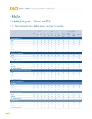 Pesquisa CNi-iBOPe aVaLiaÇÃO DO GOVeRNO - DeZemBRO 2010




     4 Tabelas
     4.1 avaliação do governo - Dezembro de 2010
     4.1.1 segmentação por sexo, idade e grau de instrução - % respostas
                                                                  seXO                      idade                             Grau de instrução

                                                    TOTaL                                                          até 4ª     5ª a 8ª
                                                                              16 a   25 a   30 a    40 a   50 e                          ensino
                                                            masc     Fem                                          série do   série do             superior
                                                                               24     29     39      49    mais                          médio
                                                                                                                   fund.       fund.
     avaliação do governo Lula
     Ótimo                                           26      28          25   24     25      28     23     30       28         29          26       19
     Bom                                             54      52          55   55     55      54     54     52       52         52          55       54
     Regular                                         16      16          17   18     17      15     19     14       15         15          16       22
     Ruim                                             2      2           2     1      2      2       2      2        2          1           1        3
     Péssimo                                          2      2           1     2      2      2       2      1        1          1           2        2
     Não sabe/Não respondeu                           0      0           0     0      0      0       0      1        1          1           0        0
     aprovação do Presidente Lula
     aprova                                          87      87          88   87     86      90     84     89       88         89          88       82
     Desaprova                                       10      11          9    10     12      7      13      8        9          8          10       13
     Não sabe/Não respondeu                           2      3           2     2      2      2       4      3        4          3           2        4
     Confiança no Presidente Lula
     Confia                                          81      80          82   78     79      81     78     85       84         85          80       69
     Não confia                                      14      15          14   15     17      14     17     11       11         11          15       23
     Não sabe/Não respondeu                           5      5           5     6      4      4       5      4        4          4           5        8
     Comparação do segundo com o primeiro mandato
     melhor                                          44      44          45   47     43      47     43     42       46         41          46       42
     igual                                           47      47          47   44     47      45     48     51       47         51          44       48
     Pior                                             6      7           6     6      8      6       7      5        5          4           7        9
     Não sabe/Não respondeu                           2      3           2     3      2      2       2      2        2          3           3        1
     aprovação por área de atuação
     Taxa de juros
     aprova                                          46      51          42   47     50      46     44     46       49         47          46       40
     Desaprova                                       43      42          43   43     41      46     47      38      33         44          46       52
     Não sabe/Não respondeu                          11      7           14   10      9      8      10      17      18          9           8        7
     Combate ao desemprego
     aprova                                          66      68          65   70     69      65     62      67      63         68          69       66
     Desaprova                                       28      28          29   25     28      30     33      26      29         28          27       30
     Não sabe/Não respondeu                           5      4           6     4      3       4      6      7        8          4           4        4
     segurança pública
     aprova                                          49      51          47   48     49      50     47      51      51         52          48       44
     Desaprova                                       46      45          47   47     48      45     48      44      42         43          49       51
     Não sabe/Não respondeu                           5      3           6     5      3       5      6      5        7          5           3        5




24
 