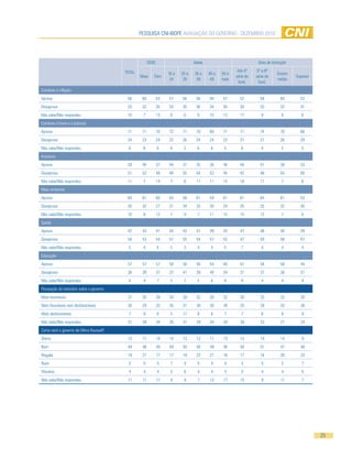 Pesquisa CNi-iBOPe aVaLiaÇÃO DO GOVeRNO - DeZemBRO 2010




                                                        seXO                      idade                             Grau de instrução

                                          TOTaL                                                          até 4ª     5ª a 8ª
                                                                    16 a   25 a   30 a    40 a   50 e                          ensino
                                                  masc     Fem                                          série do   série do             superior
                                                                     24     29     39      49    mais                          médio
                                                                                                         fund.       fund.
Combate à inflação
aprova                                     56      60          53   57     56      56     56     57       52         58          60       52
Desaprova                                  33      32          35   34     35      36     34     30       30         33          33       41
Não sabe/Não respondeu                     10      7           13    9      8      9      10     13       17          9           6        8
Combate à fome e à pobreza
aprova                                     71      71          70   72     71      70     68     71       71         74          70       66
Desaprova                                  24      23          24   22     26      24     24     23       21         21          26       29
Não sabe/Não respondeu                      6      6           6     6      3      6       8      5        8          4           5        5
impostos
aprova                                     39      40          37   44     37      35     36     40       40         41          38       33
Desaprova                                  51      52          49   49     55      54     53     45       42         48          55       60
Não sabe/Não respondeu                     11      7           14    7      8      11     11     15       18         11           7        6
meio ambiente
aprova                                     60      61          60   63     58      61     59     61       61         64          61       53
Desaprova                                  30      32          27   31     34      32     30     24       25         25          32       40
Não sabe/Não respondeu                     10      8           12    7      9      7      11     15       15         12           7        6
saúde
aprova                                     42      43          41   44     42      41     39     43       47         46          40       29
Desaprova                                  54      53          54   51     55      54     57     52       47         50          56       67
Não sabe/Não respondeu                      5      4           6     5      3      4       4      5        7          4           4        4
educação
aprova                                     57      57          57   58     56      56     54     60       61         58          58       44
Desaprova                                  38      39          37   37     41      39     40     34       31         37          38       51
Não sabe/Não respondeu                      6      4           7     5      2      5       6      6        9          4           4        4
Percepção do noticiário sobre o governo
mais favoráveis                            31      35          28   34     28      32     30     32       30         33          32       30
Nem favoráveis nem desfavoráveis           30      29          32   35     31      30     30      26      25         28          33       38
mais desfavoráveis                          7      9           6     5     11       9      6      7        7          6           8        9
Não sabe/Não respondeu                     31      28          34   26     31      29     34      34      38         33          27       24
Como será o governo de Dilma Rousseff
Ótimo                                      13      11          14   14     13      12     11      13      12         14          14        9
Bom                                        49      48          49   49     50      50     49      46      50         51          47       48
Regular                                    19      21          17   17     18      22     21      16      17         16          20       23
Ruim                                        5      5           5     7      4       5      4      4        3          5           5        7
Péssimo                                     4      4           4     5      6       4      4      3        3          4           4        6
Não sabe/Não respondeu                     11      11          11    8      9       7     12      17      15          9          11        7




                                                                                                                                                   25
 