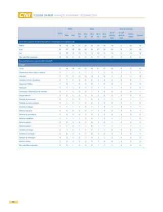 Pesquisa CNi-iBOPe aVaLiaÇÃO DO GOVeRNO - DeZemBRO 2010




                                                                     seXO                      idade                             Grau de instrução

                                                      TOTaL                                                           até 4ª     5ª a 8ª
                                                                                 16 a   25 a   30 a    40 a   50 e                          ensino
                                                              masc      Fem                                          série do   série do             superior
                                                                                  24     29     39      49    mais                          médio
                                                                                                                      fund.       fund.
     Como será o governo de Dilma Rousseff em comparação com o governo Lula
     melhor                                            18       16          20   21     20      20     16     16       19         17          20       16
     igual                                             58       57          59   58     58      58     57     59       58         58          58       59
     Pior                                              14       16          12   13     15      13     16     12       10         15          14       18
     Não sabe/Não respondeu                            10       10          9     8      8      9      12     13       14         10           8        8
     Área prioritária para o governo Dilma Rousseff
     1º lugar
     saúde                                             51       49          54   47     52      49     51     57       58         47          52       42
     saneamento básico (água e esgoto)                  2       1           2     2      1      1       2      2        2          2           1        2
     educação                                          11       11          11   13     12      14      9      8        7         10          11       18
     Combate à fome e à pobreza                         6       7           6     8      6      6       6      6        6          8           6        7
     segurança Pública                                  7       8           7     6      9      8       7      8        8          5           8        9
     Habitação                                          2       2           2     3      2      2       3      2        1          4           2        2
     Construção e manutenção de estradas                0       1           0     0      0      1       0      0        0          0           0        1
     energia elétrica                                   0       0           0     0      0      0       0      0        0          0           0        0
     Redução da burocracia                              0       1           0     0      1      0       0      1        1          0           1        1
     Proteção ao meio ambiente                          0       1           0     1      0      0       0      0        0          0           1        0
     Combate à inflação                                 1       1           1     1      0      1       1      0        1          0           1        1
     Reforma tributária                                 0       0           0     0      0      1       0      0        0          0           0        1
     Reforma da previdência                             0       0           0     0      0      0       0      0        0          0           0        0
     Reforma trabalhista                                1       1           1     1      0       0      1      0        1          1           1        0
     Reforma agrária                                    0       0           0     0      0       0      0      0        1          0           0        0
     Reforma política                                   1       1           0     1      1       0      1      1        1          1           1        1
     Combate às drogas                                  6       7           6     7      4       5      7      7        6          9           6        5
     Combate à corrupção                                5       6           5     5      3       6      6      5        3          5           6        7
     Geração de empregos                                4       4           4     5      7       4      5      1        3          4           5        3
     Nenhum destes                                      0       0           0     0      0       0      0      0        0          0           0        0
     Não sabe/Não respondeu                             0       0           1     0      0       0      1      1        1          0           0        0




26
 