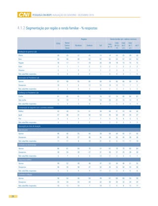 Pesquisa CNi-iBOPe aVaLiaÇÃO DO GOVeRNO - DeZemBRO 2010




     4.1.2 segmentação por região e renda familiar - % respostas

                                                                             Regiões                    Renda familiar (em salários mínimos)

                                                    TOTaL   Norte/                                             mais    mais      mais
                                                                                                   mais
                                                            Centro-   Nordeste     sudeste   sul              de 5 a   de 2      de 1     até 1
                                                                                                   de 10
                                                             Oeste                                              10      a5        a2
     avaliação do governo Lula
     Ótimo                                           26       25        37             25    13     14         24       25        28       28
     Bom                                             54       56        49             53    62     53         53       57        53       53
     Regular                                         16       17        11             18    20     28         19       15        15       15
     Ruim                                            2        1          1             2     2      2           1        2        2            2
     Péssimo                                         2        1          2             2     1      2           3        2        1            2
     Não sabe/Não respondeu                          0        0          0             0     1      0           0        0        1            0
     aprovação do Presidente Lula
     aprova                                          87       90        95             85    80     79         85       86        90       91
     Desaprova                                       10       7          5             12    15     19         12       11        7            7
     Não sabe/Não respondeu                           2       3          0             3     6      2           3        2        3            2
     Confiança no Presidente Lula
     Confia                                          81       85        91             75    74     67         74       80        84       87
     Não confia                                      14       10         7             19    18     26         21       15        12           9
     Não sabe/Não respondeu                           5       4          2             6     8      7           5        5        4            4
     Comparação do segundo com o primeiro mandato
     melhor                                          44       48        54             41    36     58         41       43        48       46
     igual                                           47       46        41             50    53     35         50       49        44       47
     Pior                                             6       5          4             7     7      5           8        6        5            5
     Não sabe/Não respondeu                           2       1          2             2     5      2           0        2        3            2
     aprovação por área de atuação
     Taxa de juros
     aprova                                          46       45        55             44    39     56         40       45        51       45
     Desaprova                                       43       45        37             46    40     44         55       45        38       36
     Não sabe/Não respondeu                          11       11         9             10    21     0           5       11        11       19
     Combate ao desemprego
     aprova                                          66       61        69             70    57     67         70       70        65       64
     Desaprova                                       28       33        28             27    31     30         27       25        29       30
     Não sabe/Não respondeu                           5       7          3             3     12     2           3        5        5            7
     segurança pública
     aprova                                          49       52        49             49    47     53         44       46        51       55
     Desaprova                                       46       44        48             47    42     44         53       50        43       40
     Não sabe/Não respondeu                           5       5          4             4     11     2           3        4        6            6
     Combate à inflação
     aprova                                          56       54        58             59    49     67         60       60        54       50
     Desaprova                                       33       34        33             34    32     30         35       32        34       33
     Não sabe/Não respondeu                          10       12        10             7     18     2           5        8        12       17




28
 