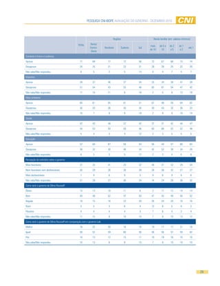 Pesquisa CNi-iBOPe aVaLiaÇÃO DO GOVeRNO - DeZemBRO 2010




                                                                                Regiões                    Renda familiar (em salários mínimos)

                                                TOTaL       Norte/
                                                                                                      mais       de 5 a    de 2     de 1
                                                            Centro-      Nordeste     sudeste   sul                                          até 1
                                                                                                      de 10       10        a5       a2
                                                             Oeste
Combate à fome e à pobreza
aprova                                            71          69           77             72    56     72         67       68        73       74
Desaprova                                         24          25           21             23    31     28         28       25        22       20
Não sabe/Não respondeu                             6          5             2             5     13     0           4        7        5            7
impostos
aprova                                            39          37           46             37    34     33         34       38        41       39
Desaprova                                         51          54           43             55    48     65         61       54        47       42
Não sabe/Não respondeu                            11          10           11             8     18     2           5        8        13       19
meio ambiente
aprova                                            60          61           65             61    51     67         48       59        64       62
Desaprova                                         30          33           26             30    30     30         43       32        26       23
Não sabe/Não respondeu                            10          7             9             9     19     2           9        9        10       14
saúde
aprova                                            42          43           48             37    42     37         31       42        44       47
Desaprova                                         54          53           50             59    46     60         66       53        52       48
Não sabe/Não respondeu                             5          4             3             4     12     2           3        5        5            5
educação
aprova                                            57          64           67             50    54     56         44       57        60       63
Desaprova                                         38          32           30             46    34     42         52       39        34       29
Não sabe/Não respondeu                             6          5             3             5     12     2           3        4        6            8
Percepção do noticiário sobre o governo
mais favoráveis                                   31          35           41             24    32     49         31       32        29       34
Nem favoráveis nem desfavoráveis                  30          29           26             30    39     28         38       32        27       27
mais desfavoráveis                                 7          9             6             9     5      9           6        9        6            6
Não sabe/Não respondeu                            31          28           27             36    24     14         24       28        38       32
Como será o governo de Dilma Rousseff
Ótimo                                             13          13           18             11    8      2          11       12        14       14
Bom                                               49          49           52             47    50     47         43       49        50       52
Regular                                           19          15           16             22    20     26         24       20        16       16
Ruim                                               5          5             3             6     4      12          6        5        6            2
Péssimo                                            4          4             4             4     3      7           6        4        2            4
Não sabe/Não respondeu                            11          15            8             10    15     7           9       10        13       12
Como será o governo de Dilma Rousseff em comparação com o governo Lula
melhor                                            18          22           20             16    18     19         17       17        21       18
igual                                             58          52           59             60    56     56         56       57        59       62
Pior                                              14          13           12             15    11     19         19       16        10       10
Não sabe/Não respondeu                            10          13            8             9     15     7           8       10        10       10




                                                                                                                                                      29
 