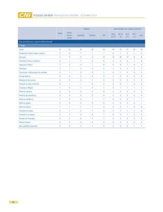 Pesquisa CNi-iBOPe aVaLiaÇÃO DO GOVeRNO - DeZemBRO 2010




                                                                               Regiões                    Renda familiar (em salários mínimos)

                                                      TOTaL   Norte/
                                                                                                     mais       de 5 a    de 2     de 1
                                                              Centro-   Nordeste     sudeste   sul                                          até 1
                                                                                                     de 10       10        a5       a2
                                                               Oeste
     Área prioritária para o governo Dilma Rousseff
     1º lugar
     saúde                                             51       57        52             48    54     49         42       47        56       59
     saneamento básico (água e esgoto)                 2        3          1             1     1      0           1        2        1            2
     educação                                          11       9          8             12    15     16         20       13        8            6
     Combate à fome e à pobreza                        6        7          7             6     6      5           6        6        7            8
     segurança Pública                                 7        5         11             7     6      9           9        7        9            4
     Habitação                                         2        1          2             3     2      2           2        2        2            2
     Construção e manutenção de estradas               0        1          0             0     1      0           1        0        0            0
     energia elétrica                                  0        0          0             0     0      2           0        0        0            0
     Redução da burocracia                             0        0          0             1     0      0           0        0        0            0
     Proteção ao meio ambiente                         0        1          1             0     0      0           0        1        0            0
     Combate à inflação                                1        0          1             0     1      0           1        1        1            1
     Reforma tributária                                0        0          0             0     0      2           0        0        0            0
     Reforma da previdência                            0        0          0             0     0      2           0        0        0            0
     Reforma trabalhista                               1        0          0             1     1      0           0        0        1            1
     Reforma agrária                                   0        0          0             0     0      0           0        0        0            1
     Reforma política                                  1        1          1             1     0      0           2        1        0            0
     Combate às drogas                                 6        7          5             7     5      2           7        7        7            6
     Combate à corrupção                               5        3          4             6     7      9           5        7        3            3
     Geração de empregos                               4        3          6             4     1      0           2        4        4            5
     Nenhum destes                                     0        0          0             0     0      0           0        0        0            0
     Não sabe/Não respondeu                            0        0          0             1     0      0           0        0        1            1




30
 