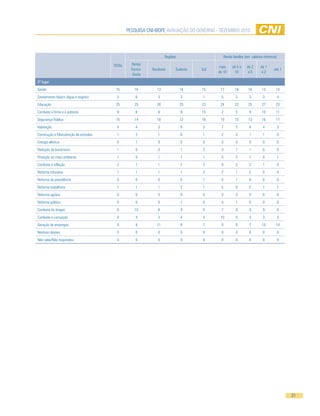 Pesquisa CNi-iBOPe aVaLiaÇÃO DO GOVeRNO - DeZemBRO 2010




                                                                 Regiões                    Renda familiar (em salários mínimos)

                                      TOTaL     Norte/
                                                                                       mais       de 5 a    de 2     de 1
                                                Centro-   Nordeste     sudeste   sul                                          até 1
                                                                                       de 10       10        a5       a2
                                                 Oeste
2º lugar
saúde                                  15         16        13             16    15     17         18       16        13       14
saneamento básico (água e esgoto)      3          6          3             3     1      5           3        3        3            4
educação                               25         25        28             25    23     24         22       25        27       23
Combate à fome e à pobreza             9          8          8             8     15     2           5        9        10       11
segurança Pública                      15         14        18             12    16     19         15       13        16       17
Habitação                              4          4          3             6     3      7           5        4        4            3
Construção e manutenção de estradas    1          2          1             0     1      2           0        1        1            0
energia elétrica                       0          1          0             0     0      0           0        0        0            0
Redução da burocracia                  1          0          0             1     2      0           1        1        0            0
Proteção ao meio ambiente              1          0          1             1     1      0           2        1        0            1
Combate à inflação                     2          1          1             2     2      0           2        2        1            0
Reforma tributária                     1          1          1             1     2      2           1        2        0            0
Reforma da previdência                 0          0          0             0     1      0           1        0        0            0
Reforma trabalhista                    1          1          1             2     1      5           0        2        1            1
Reforma agrária                        0          0          0             0     0      0           0        0        0            0
Reforma política                       0          0          0             1     0      0           1        0        0            0
Combate às drogas                      8          10         8             9     5      7           8        9        9            8
Combate à corrupção                    4          4          3             4     4      10          5        4        3            3
Geração de empregos                    9          8         11             9     7      0           6        7        10       14
Nenhum destes                          0          0          0             0     0      0           0        0        0            0
Não sabe/Não respondeu                 0          0          0             0     0      0           0        0        0            0




                                                                                                                                       31
 