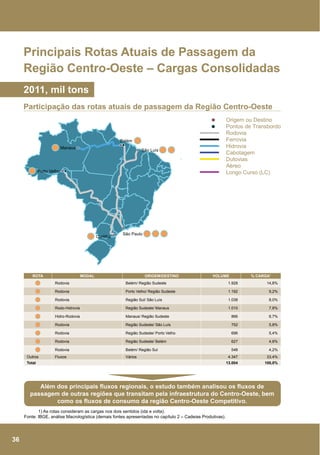 Principais Rotas Atuais de Passagem da
Região Centro-Oeste – Cargas Consolidadas
2011, mil tons
Participação das rotas atuais de passagem da Região Centro-Oeste
Origem ou Destino
Pontos de Transbordo
Rodovia
Ferrovia
Hidrovia
Cabotagem
Dutovias
Aéreo
Longo Curso (LC)

Belém
Manaus

São Luís

Porto Velho

Curitiba

Rota

São Paulo

Modal

Origem/Destino

Volume

% carga1

Rodovia

1.928

14,8%

Rodovia

Porto Velho/ Região Sudeste

1.192

9,2%

Rodovia

Região Sul/ São Luís

1.038

8,0%

Rodo-Hidrovia

Região Sudeste/ Manaus

1.010

7,8%

Hidro-Rodovia

Manaus/ Região Sudeste

866

6,7%

Rodovia

Região Sudeste/ São Luís

752

5,8%

Rodovia

Região Sudeste/ Porto Velho

696

5,4%

Rodovia

Região Sudeste/ Belém

627

4,8%

Rodovia
Outros

Belém/ Região Sudeste

Belém/ Região Sul

Fluxos

Vários

Total

548

4,2%

4.347

33,4%

13.004

100,0%

Além dos principais fluxos regionais, o estudo também analisou os fluxos de
passagem de outras regiões que transitam pela infraestrutura do Centro-Oeste, bem
como os fluxos de consumo da região Centro-Oeste Competitivo.
1) As rotas consideram as cargas nos dois sentidos (ida e volta).
Fonte: IBGE, análise Macrologística (demais fontes apresentadas no capítulo 2 – Cadeias Produtivas).

36

 
