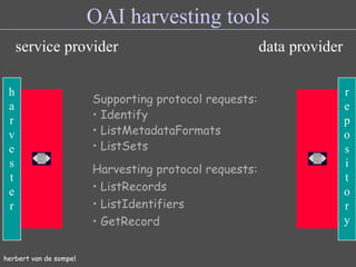 herbert van de sompel OAI harvesting tools Supporting protocol requests: Identify ListMetadataFormats ListSets Harvesting protocol requests: ListRecords ListIdentifiers GetRecord service provider data provider repos i tory harves ter 