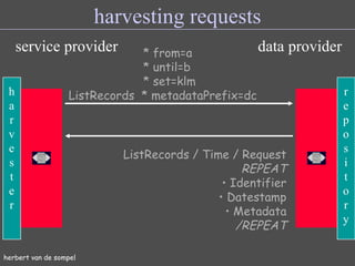 herbert van de sompel harvesting requests * from=a * until=b * set=klm ListRecords  * metadataPrefix=dc ListRecords / Time / Request REPEAT Identifier Datestamp Metadata /REPEAT service provider data provider repos i tory harves ter 