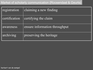 herbert van de sompel Market of scholarly communication {Roosendaal & Geurts} registration claiming a new finding certification certifying the claim awareness ensure information throughput archiving preserving the heritage 