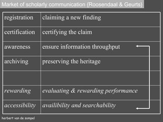 herbert van de sompel Market of scholarly communication {Roosendaal & Geurts} registration claiming a new finding certification certifying the claim awareness ensure information throughput archiving preserving the heritage rewarding evaluating  & rewarding  performance accessibility availibility and searchability 