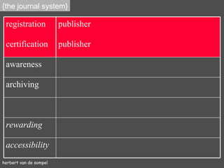 herbert van de sompel {the journal system} registration publisher certification publisher awareness archiving rewarding accessibility 