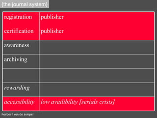 herbert van de sompel {the journal system} registration publisher certification publisher awareness archiving rewarding accessibility low availibility [serials crisis] 