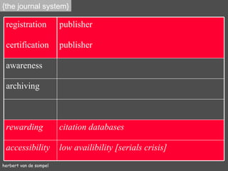 herbert van de sompel {the journal system} registration publisher certification publisher awareness archiving rewarding citation databases accessibility low availibility [serials crisis] 